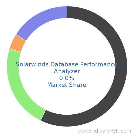 Solarwinds Database Performance Analyzer market share in Application Performance Management is about 0.0%