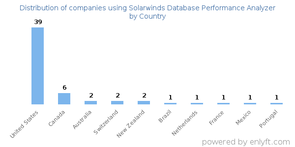 Solarwinds Database Performance Analyzer customers by country