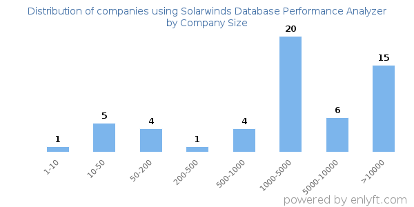 Companies using Solarwinds Database Performance Analyzer, by size (number of employees)