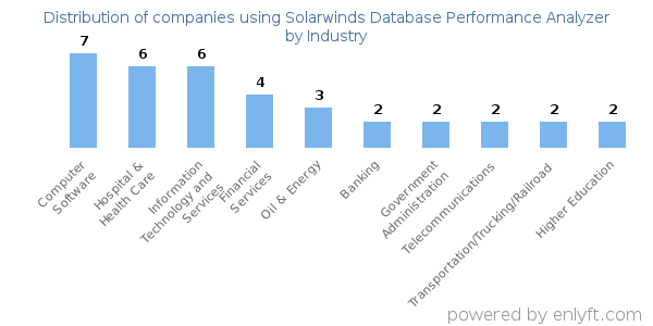 Companies using Solarwinds Database Performance Analyzer - Distribution by industry