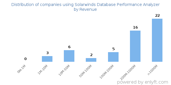 Solarwinds Database Performance Analyzer clients - distribution by company revenue