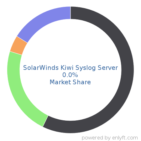 SolarWinds Kiwi Syslog Server market share in Application Performance Management is about 0.0%