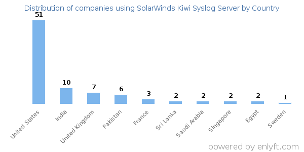 SolarWinds Kiwi Syslog Server customers by country