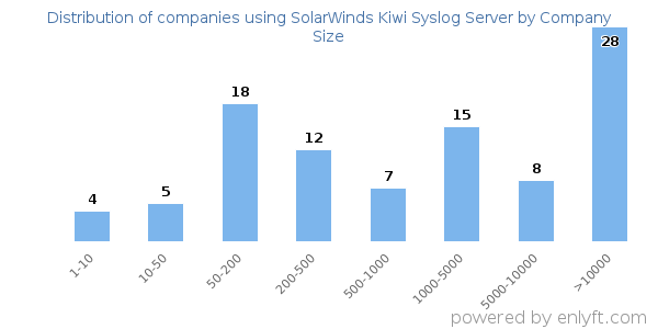 Companies using SolarWinds Kiwi Syslog Server, by size (number of employees)