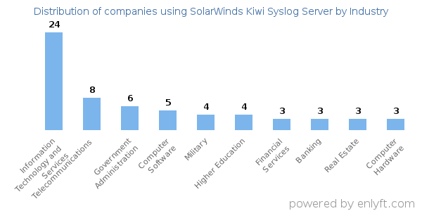 Companies using SolarWinds Kiwi Syslog Server - Distribution by industry