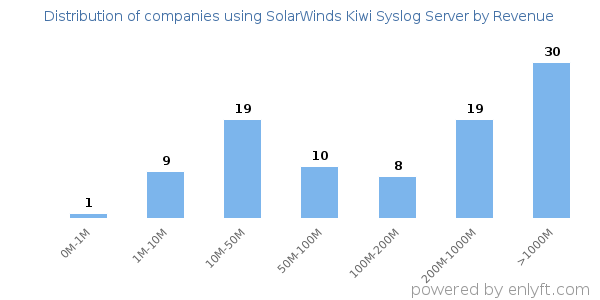 SolarWinds Kiwi Syslog Server clients - distribution by company revenue