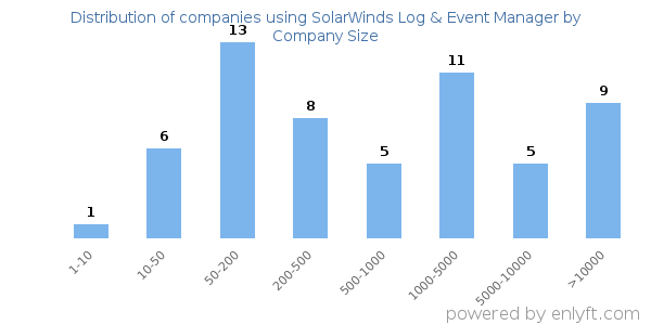 Companies using SolarWinds Log & Event Manager, by size (number of employees)