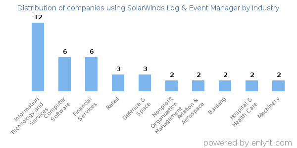 Companies using SolarWinds Log & Event Manager - Distribution by industry
