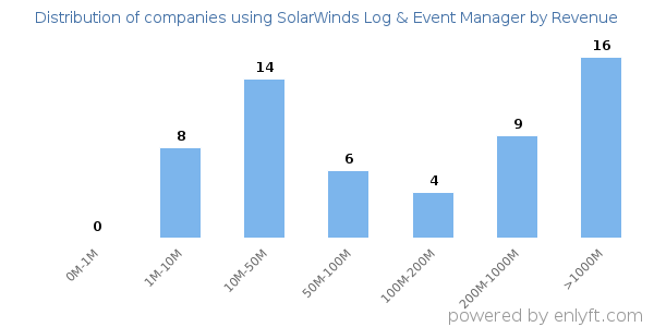 SolarWinds Log & Event Manager clients - distribution by company revenue