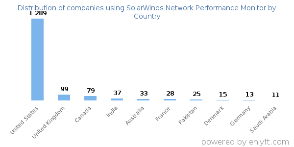 SolarWinds Network Performance Monitor customers by country