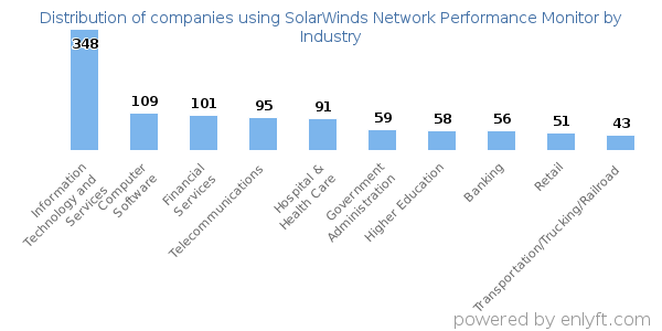 Companies using SolarWinds Network Performance Monitor - Distribution by industry