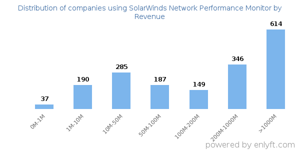 SolarWinds Network Performance Monitor clients - distribution by company revenue