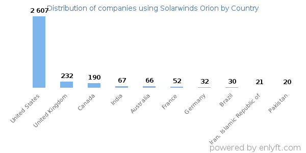 Solarwinds Orion customers by country
