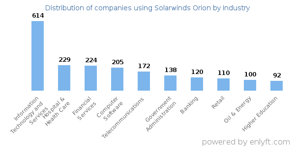 Companies using Solarwinds Orion - Distribution by industry