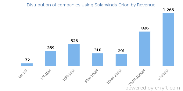 Solarwinds Orion clients - distribution by company revenue