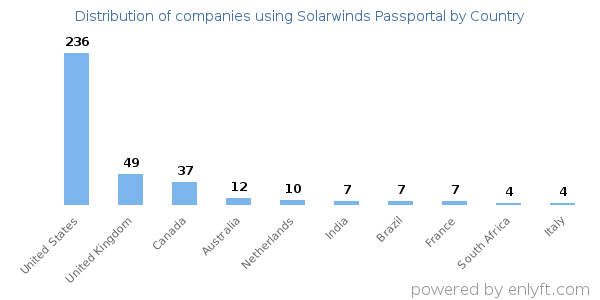 Solarwinds Passportal customers by country