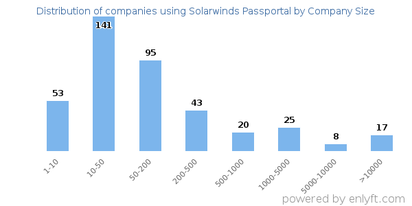 Companies using Solarwinds Passportal, by size (number of employees)