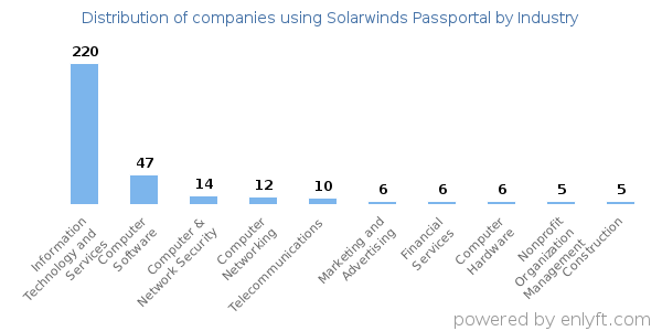 Companies using Solarwinds Passportal - Distribution by industry