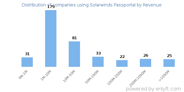 Solarwinds Passportal clients - distribution by company revenue
