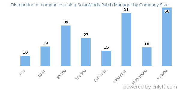Companies using SolarWinds Patch Manager, by size (number of employees)