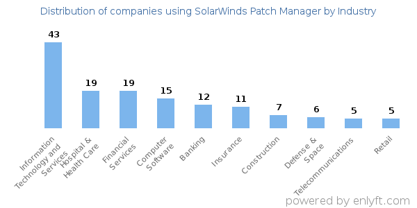 Companies using SolarWinds Patch Manager - Distribution by industry