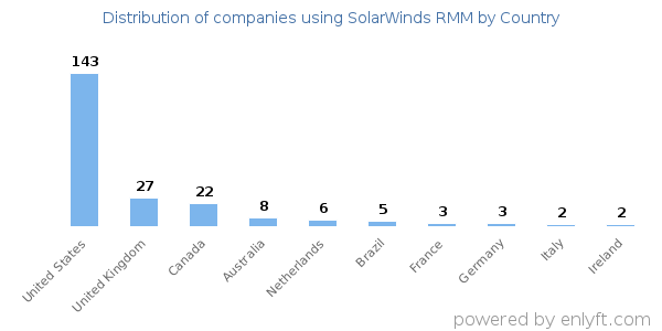 SolarWinds RMM customers by country