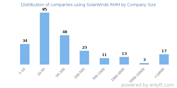 Companies using SolarWinds RMM, by size (number of employees)