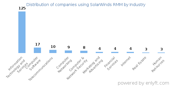 Companies using SolarWinds RMM - Distribution by industry