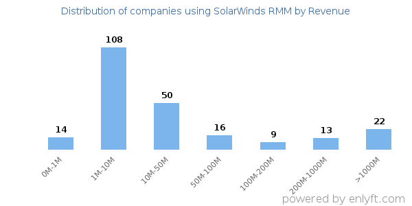 SolarWinds RMM clients - distribution by company revenue
