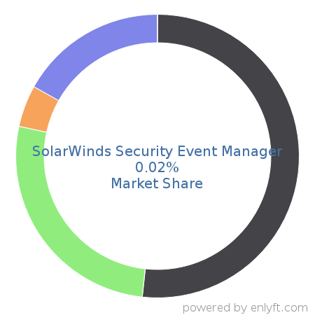 SolarWinds Security Event Manager market share in Security Information and Event Management (SIEM) is about 0.02%