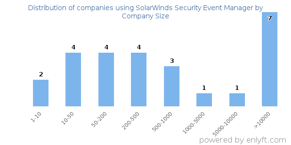 Companies using SolarWinds Security Event Manager, by size (number of employees)