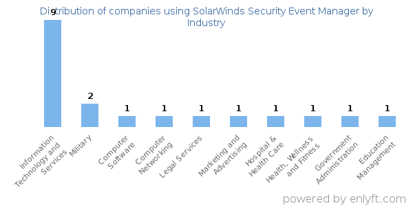 Companies using SolarWinds Security Event Manager - Distribution by industry