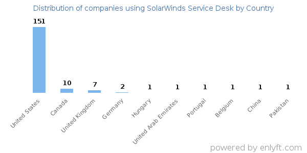 SolarWinds Service Desk customers by country