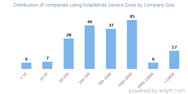 Companies using SolarWinds Service Desk, by size (number of employees)