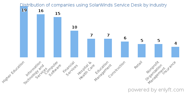 Companies using SolarWinds Service Desk - Distribution by industry