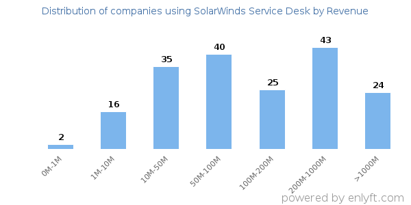 SolarWinds Service Desk clients - distribution by company revenue