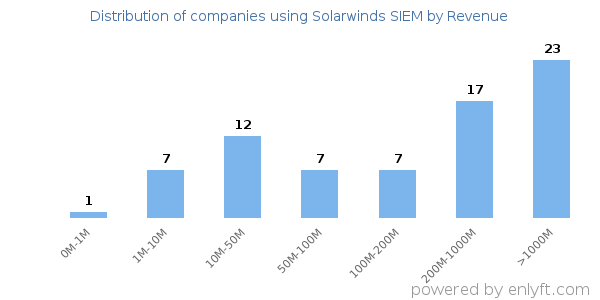 Solarwinds SIEM clients - distribution by company revenue