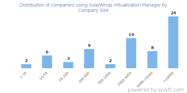 Companies using SolarWinds Virtualization Manager, by size (number of employees)