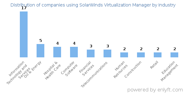 Companies using SolarWinds Virtualization Manager - Distribution by industry