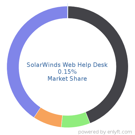 SolarWinds Web Help Desk market share in IT Helpdesk Management is about 0.15%