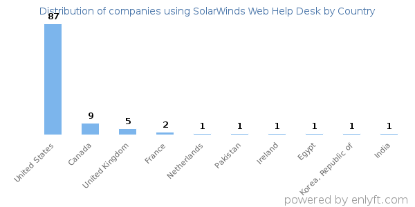 SolarWinds Web Help Desk customers by country