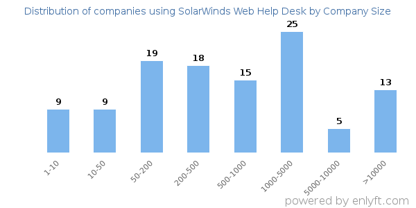 Companies using SolarWinds Web Help Desk, by size (number of employees)