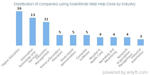 Companies using SolarWinds Web Help Desk - Distribution by industry