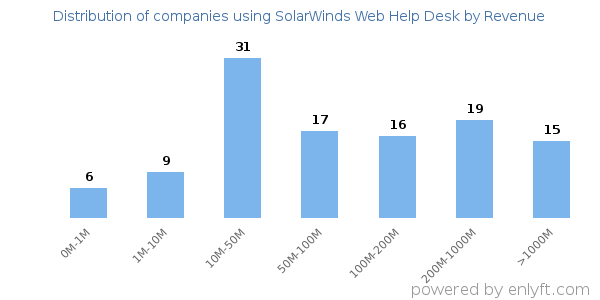 SolarWinds Web Help Desk clients - distribution by company revenue