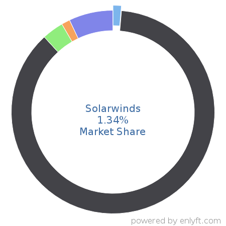 Solarwinds market share in Network Management is about 7.19%