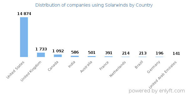 Solarwinds customers by country