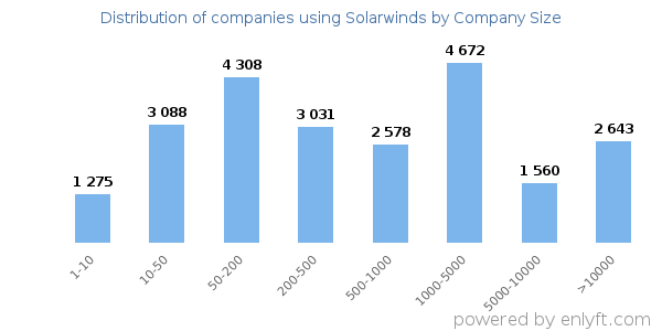 Companies using Solarwinds, by size (number of employees)