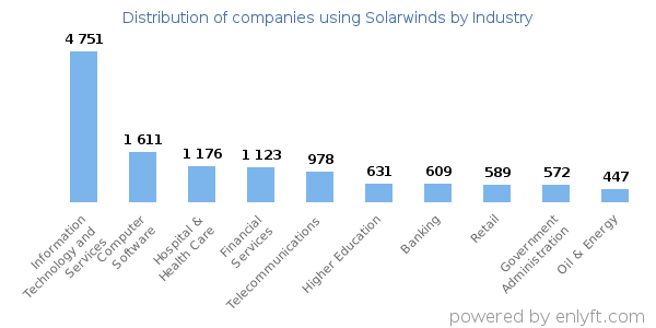 Companies using Solarwinds - Distribution by industry