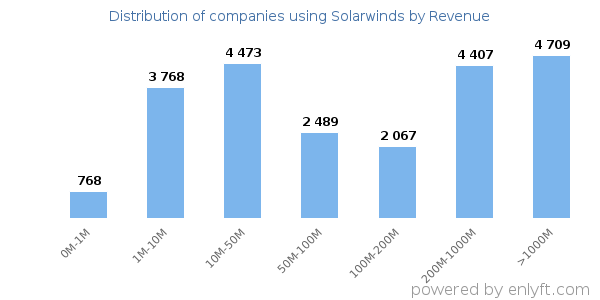 Solarwinds clients - distribution by company revenue