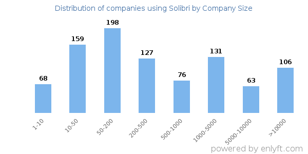 Companies using Solibri, by size (number of employees)